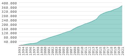 Inflation rates in Russia