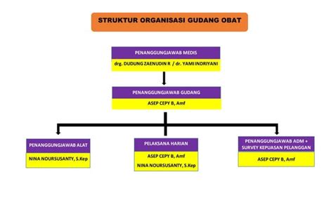 Struktur Organisasi Gudang Obat