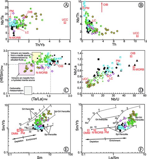 Plots Of Nb Ta Vs Th Yb A Nb Th Vs Th B Hf Sm Pm Vs Ta La