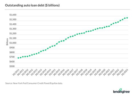 Average Car Payment And Auto Loan Statistics 2023 LendingTree