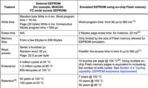 Eeprom Emulation Using Flash On Stm F Xx Embeddedexpertio