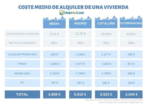 Cuánto Cuesta Alquilar Un Piso En España Consumer