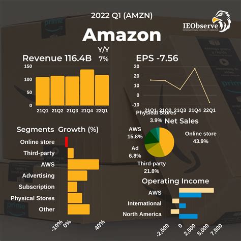 Amazon 業務成長全線放緩，過度擴張人力與物流交付能力過剩｜方格子 Vocus