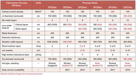 Superconducting Integrated Circuits MIT Lincoln Laboratory