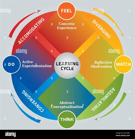 Learning Cycle Diagram 4 Steps Boxes Wheel Of Experience Life Coaching