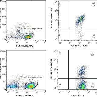 Flow Cytometry Plots For Cd Cd Rotcell Population In Two