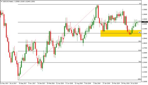 Livelli Di Fibonacci Come Utilizzare Nel Trading