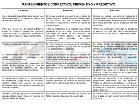 Cuadros Comparativos Entre Mantenimiento Preventivo Predictivo Y