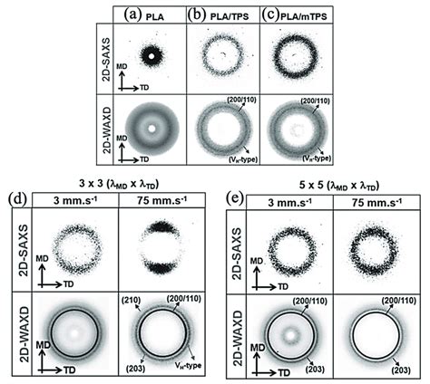 The 2d Saxs And 2d Waxd Patterns Of A Pla B Platps And C Download Scientific Diagram