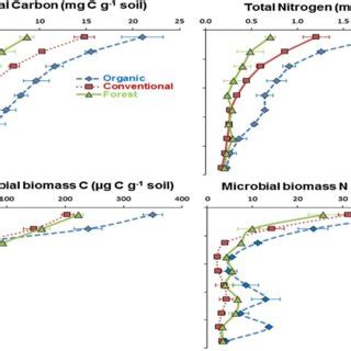 A Total C N And Microbial Biomass C And N Depending On Land Use And