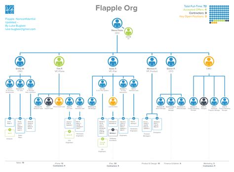 Functional Organizational Chart