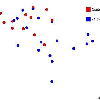 Beta Diversity Analysis By Unweighted Unifrac Principal Coordinate