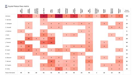 Premier League 2021/22: Crystal Palace vs Southampton - post-match data