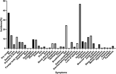 Incidence Of The Clinical Symptoms Of Omicron Download Scientific