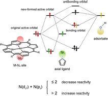 Revealing Insights Into The Axial Coordination Effect Of Mn Catalysts