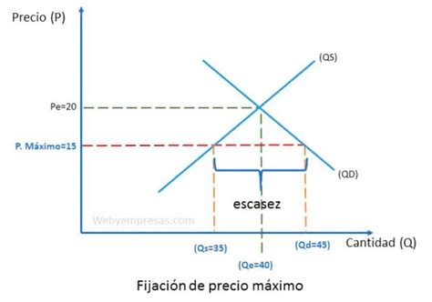 Fijación De Precio Máximo Que Es Ejemplo Y Ejercicio Web Y Empresas