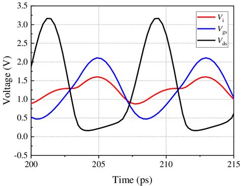 Simulated Input Vi Gate To Source Vgs And Drain Tosource Vds Download Scientific