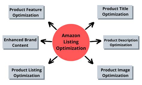 Conventional Methods For Amazon Listing Optimization