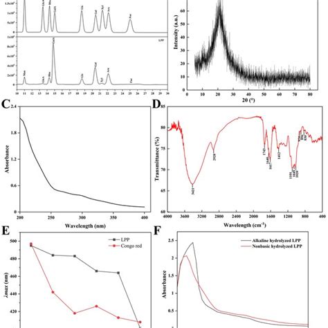 A Monosaccharide Composition B Xrd C Uv Vis Spectra D Ft Ir