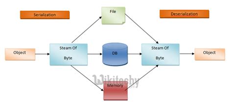 C Serializable C Serialization By Microsoft Award Mvp C C