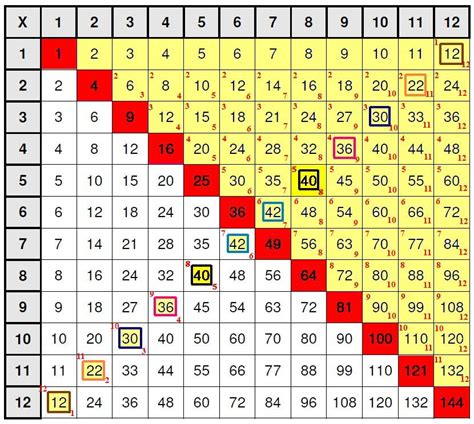 Printable Multiplication Chart Prodigy 5 Blank Multiplication Table 1