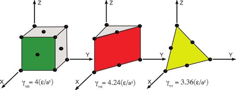 Atomic Arrangements And Surface Energy Values For And