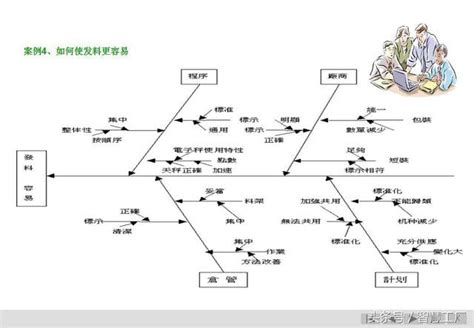 魚骨圖分析法——簡潔明了ppt 每日頭條