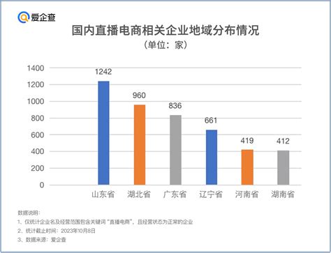 直播帶貨吸睛又吸金，愛企查盤點直播電商背後産業數據科學中國