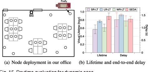 Figure 1 From On Self Configuring Iot With Dual Radios A Cross Layer Approach Semantic Scholar