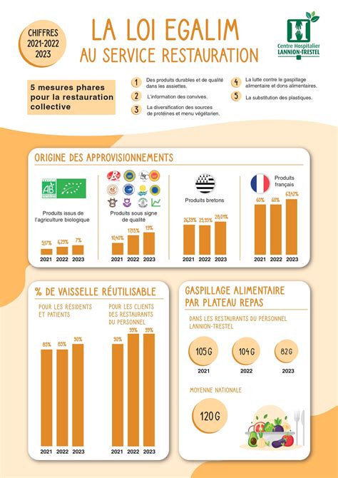 La Loi Egalim Au Service Restauration Chiffres Ght Armor