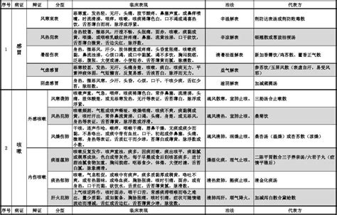 2012考研《中医内科学》考点精华总结完美打印版word文档在线阅读与下载无忧文档