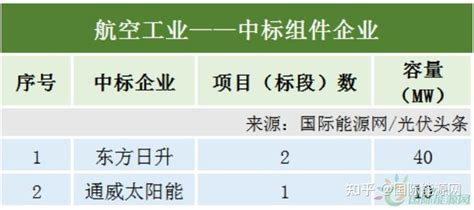 组件榜单！2月央国企5636gw组件项目招中标分析！天合、晶科、通威、隆基、正泰、晶澳、一道等领先！ 知乎