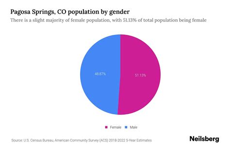 Pagosa Springs Co Population By Gender 2024 Update Neilsberg