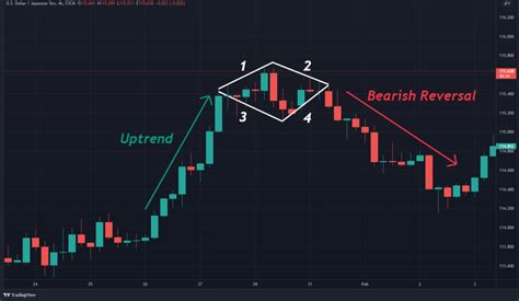 How to Trade the Diamond Chart Pattern (In 3 Easy Steps)