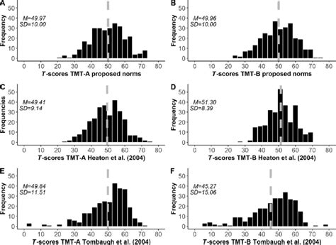 T Score Distributions On Tmt A And Tmt B Calculated Using Current