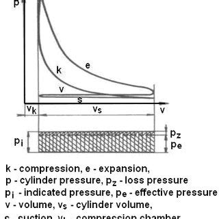 indicator diagram    stroke engine  scientific diagram