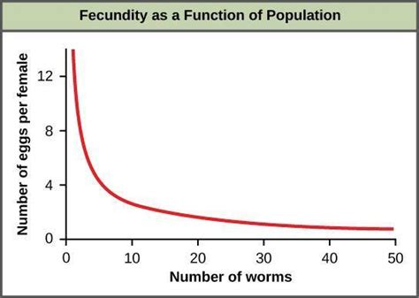 Density Dependent Factors Graph