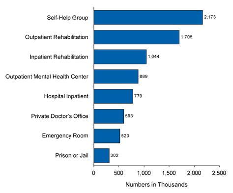 Graphs - Drugs and alcohol addiction