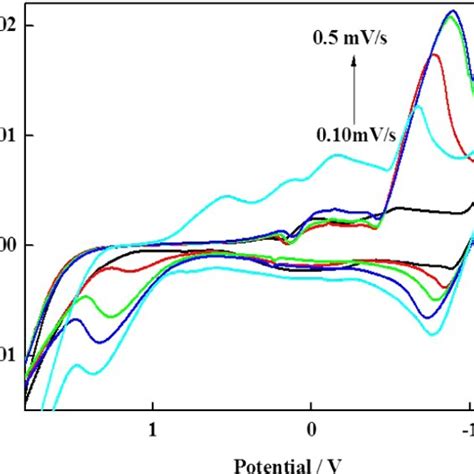 Cyclic Voltammogram Of 71 × 10 −4 M Ddp Dye At Various Scan Rates