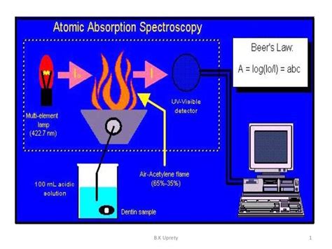 Atomic Absorption Spectroscopy