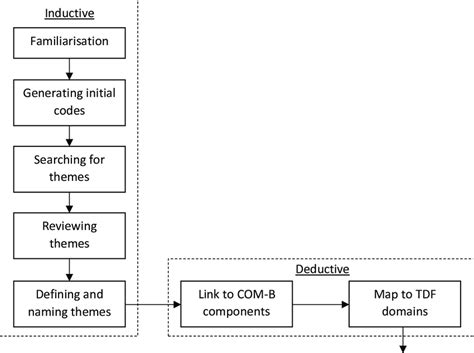 Qualitative Analysis Flow Chart Download Scientific Diagram