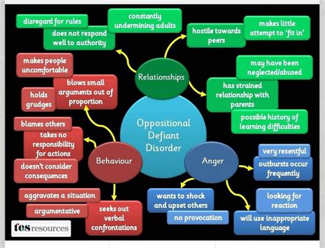 Oppositional Defiant Disorder Powerpoint