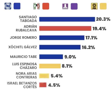 Encuestas Jefe De Gobierno Cdmx As Van Los Aspirantes Datanoticias