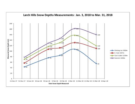 Snow Depth Measurements: 2007 – 2021 – Larch Hills Nordic Society