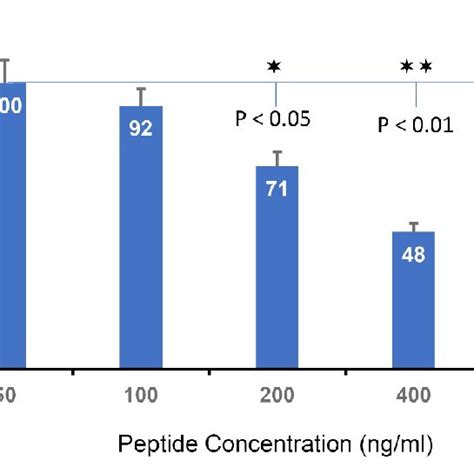 Cell Proliferation As Determined By Mtt Assay 24 Hours Post Incubation Download Scientific