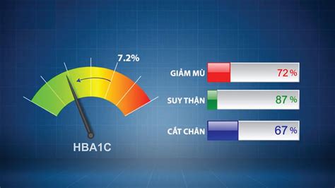 Chỉ Số Hba1c ở Mức An Toàn Thì Nguy Cơ Về Biến Chứng Tiểu đường Sẽ Giảm