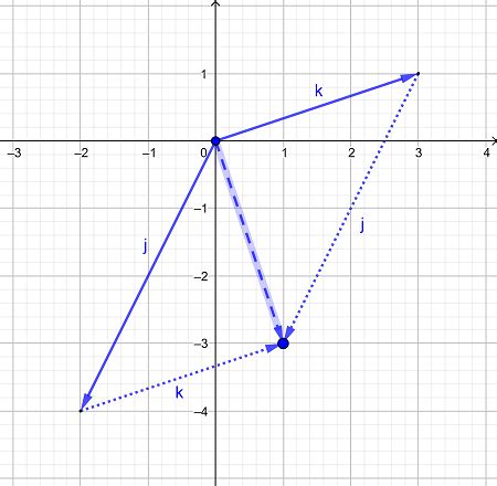 Graphing a Resultant Vector Using the Parallelogram Method Practice ...