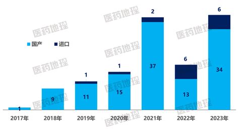 【盘点】2023年，那些nmpa批准的创新药