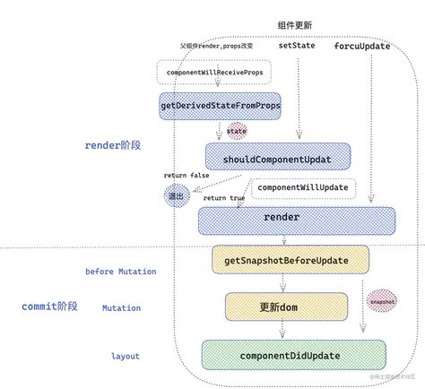 React 生命周期 前端那些事儿