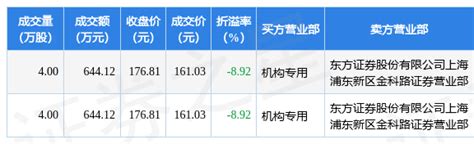 8月29日惠泰医疗现2笔大宗交易 机构净买入128824万元数据评级成交